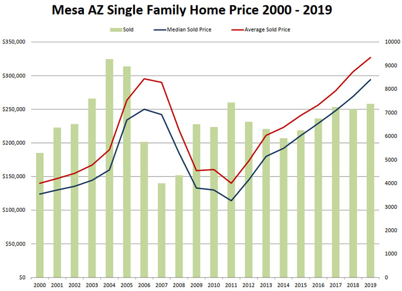 85212 resale price chart