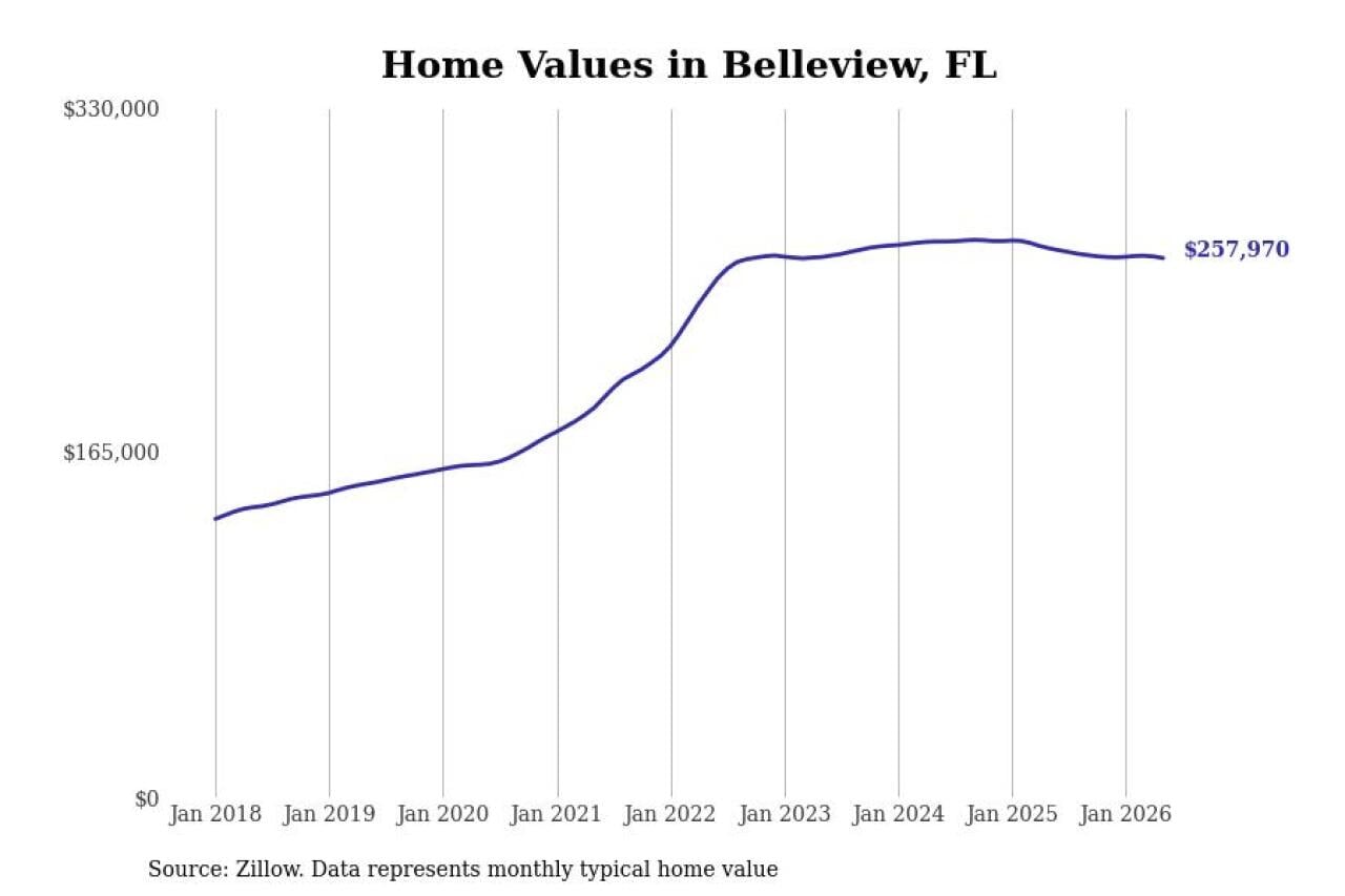 Belleview home price chart