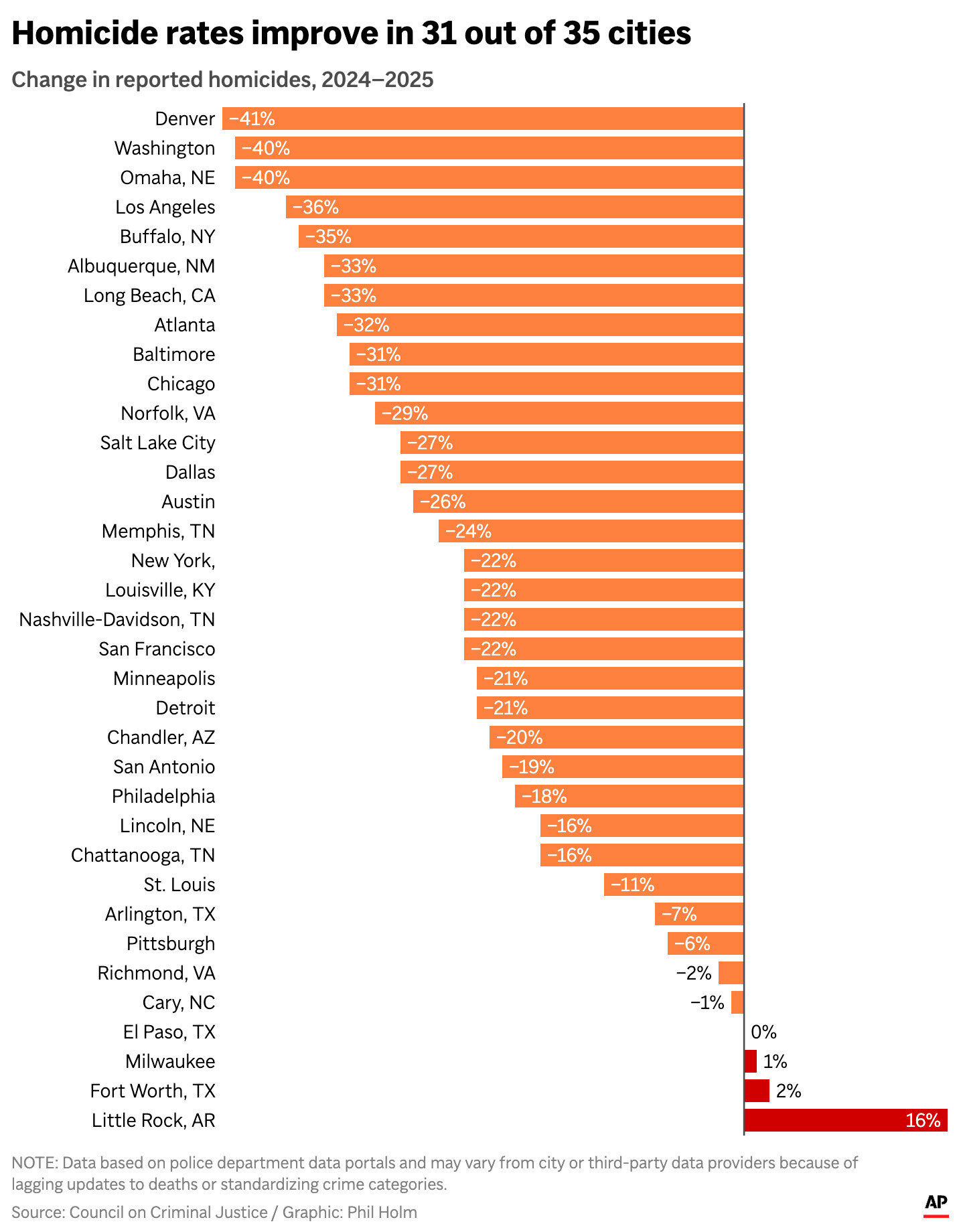Bluffdale crime rate chart