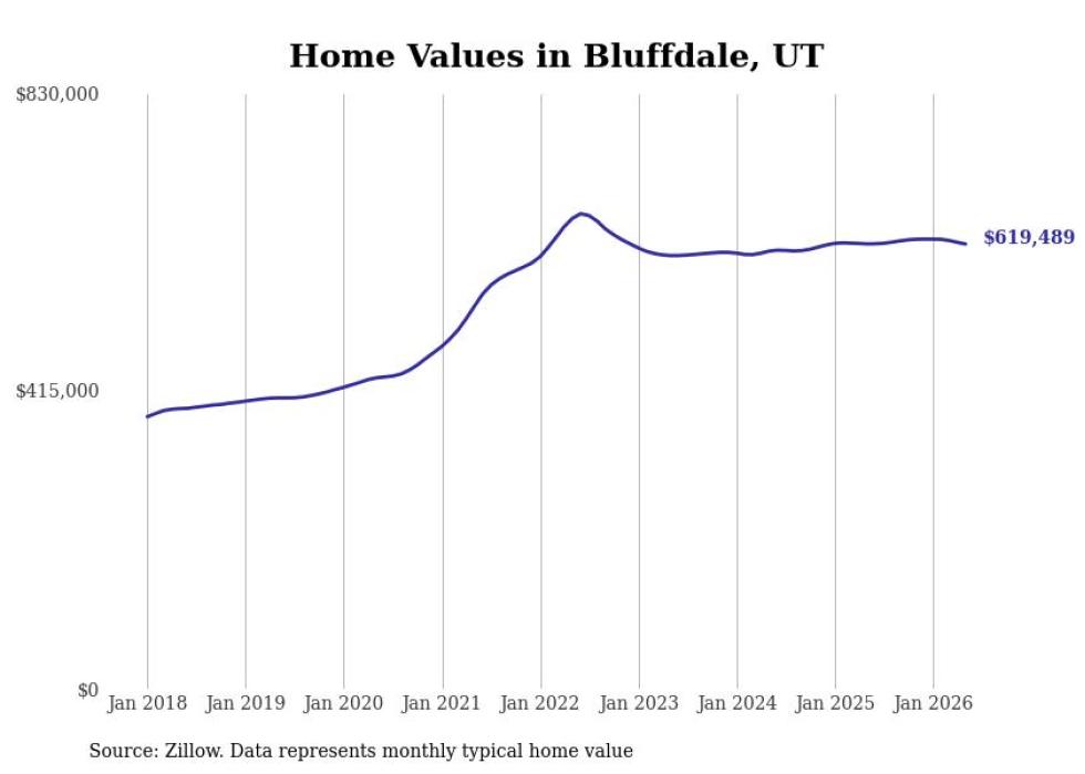 Bluffdale price segments