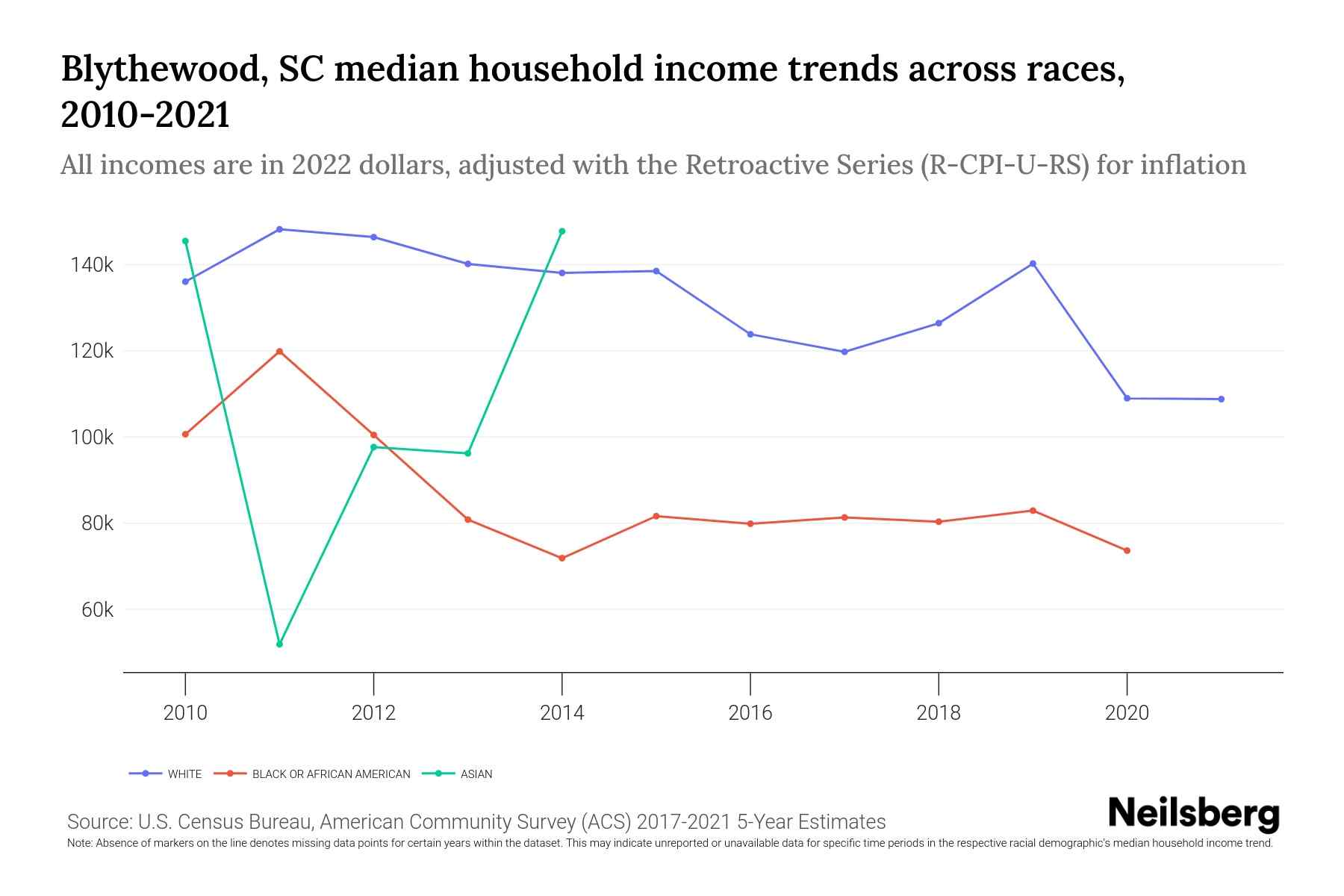 Blythewood housing income data