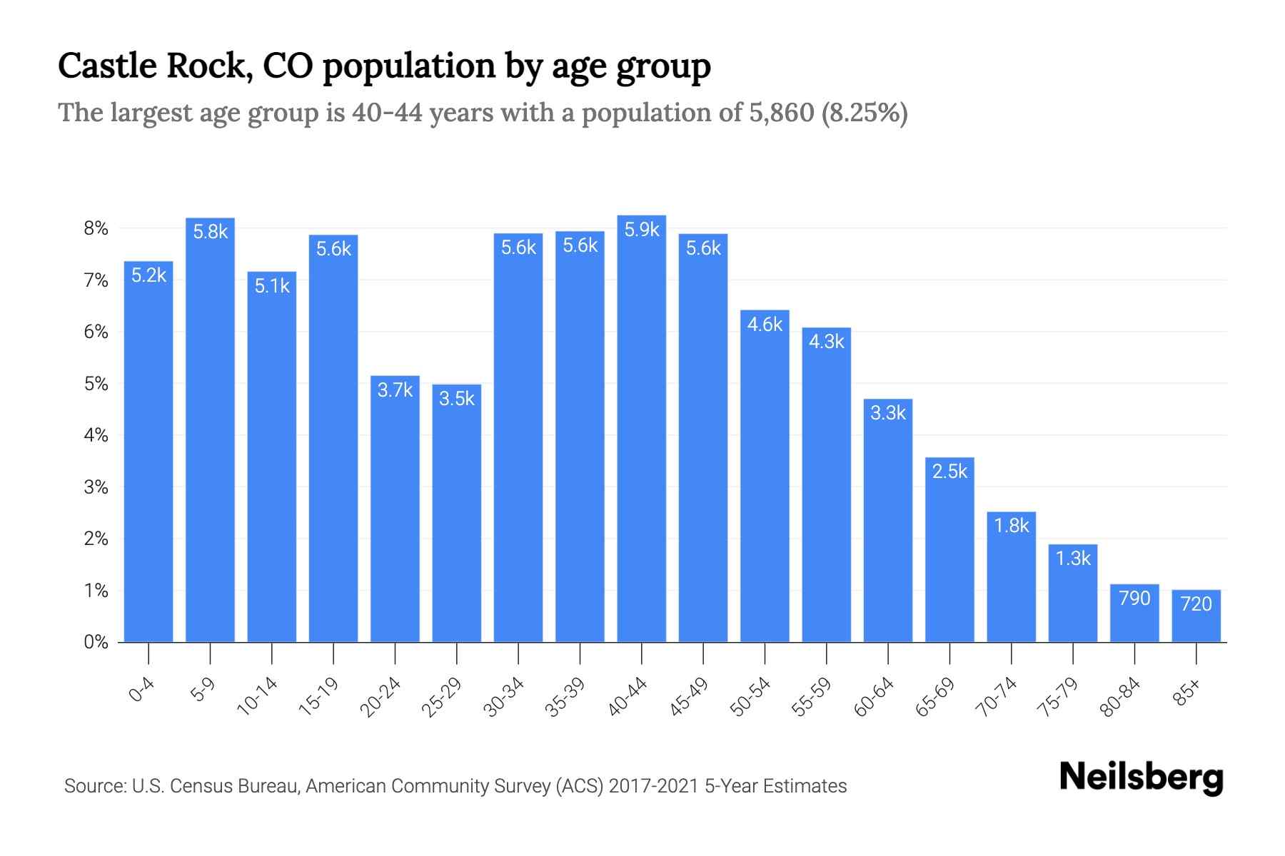Castle Rock population growth