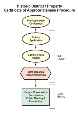 Certificate of Appropriateness review