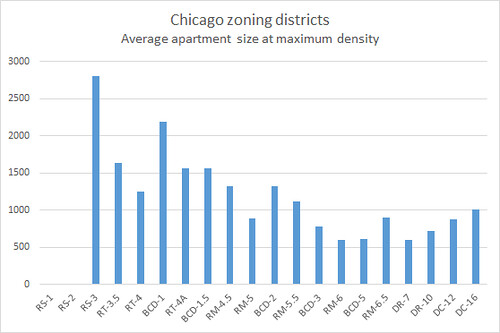 Chicago zoning code