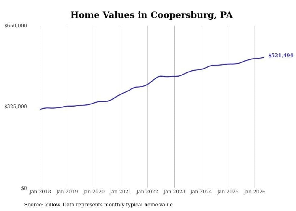 Coopersburg price trend chart
