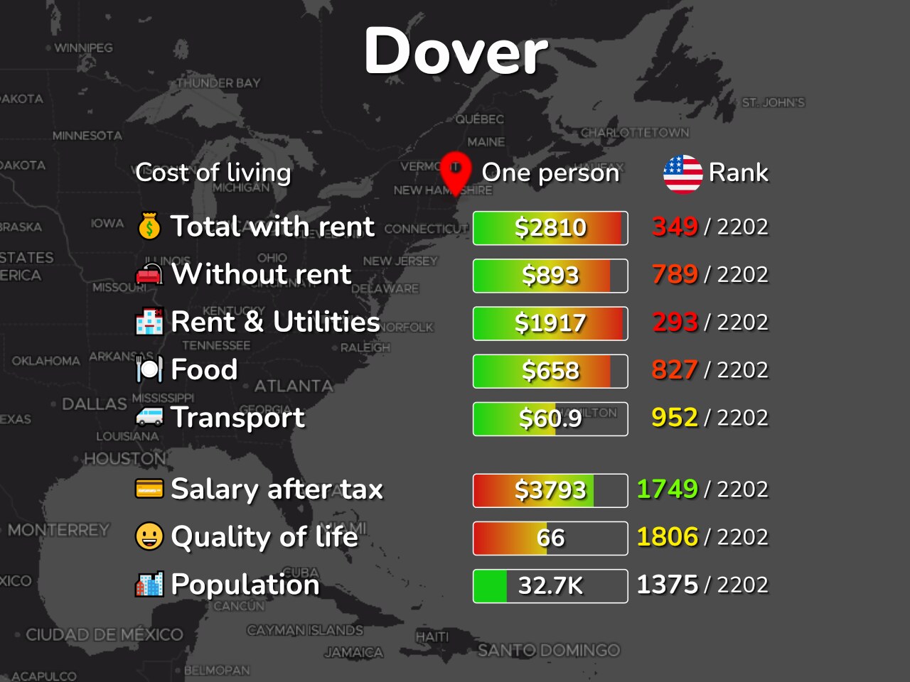 Dover home price chart