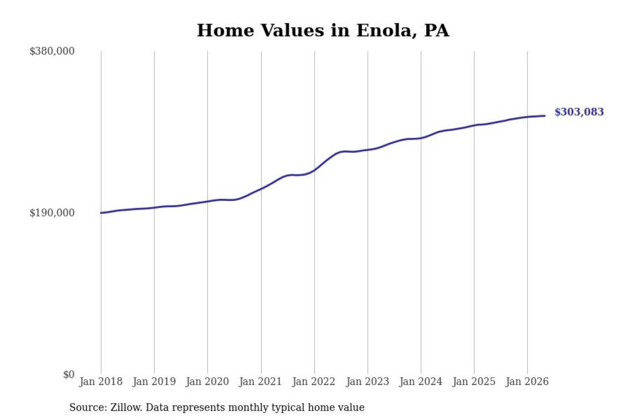 Enola home price chart
