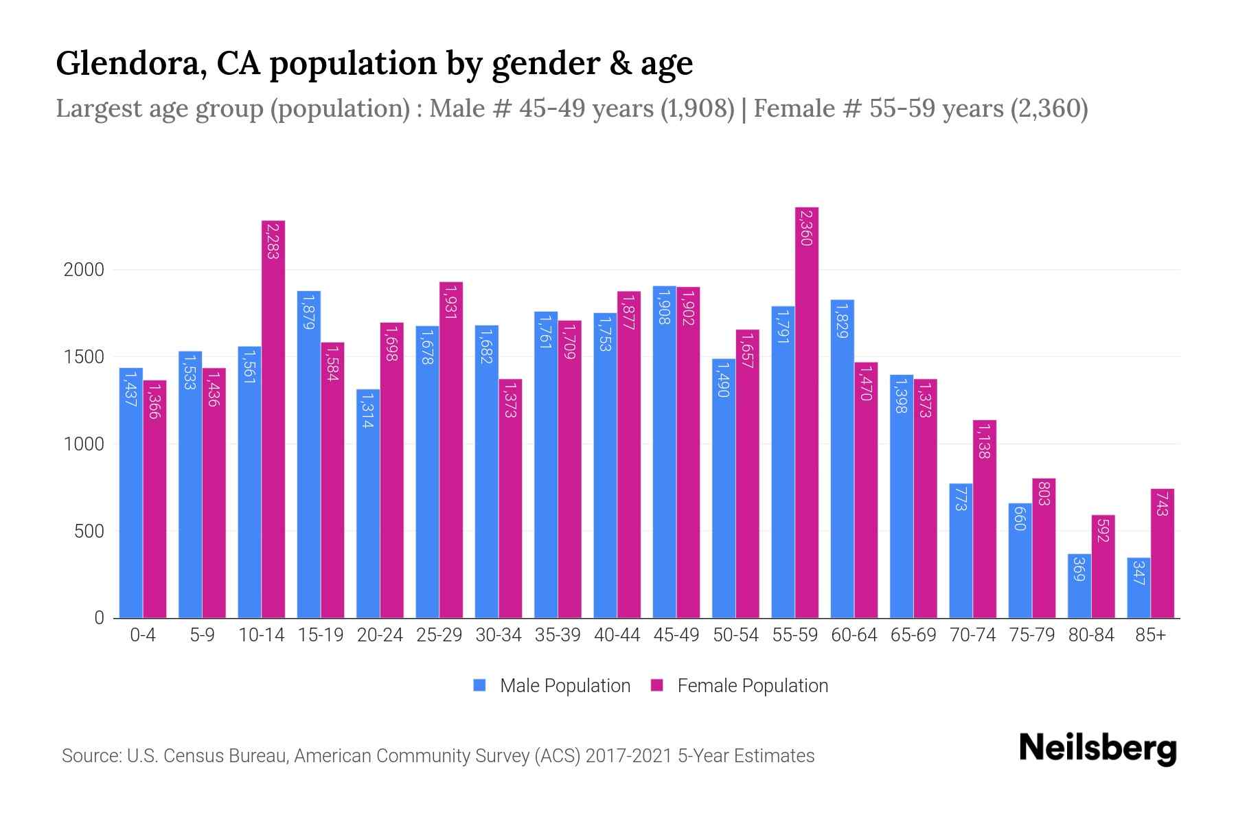 Glendora population chart