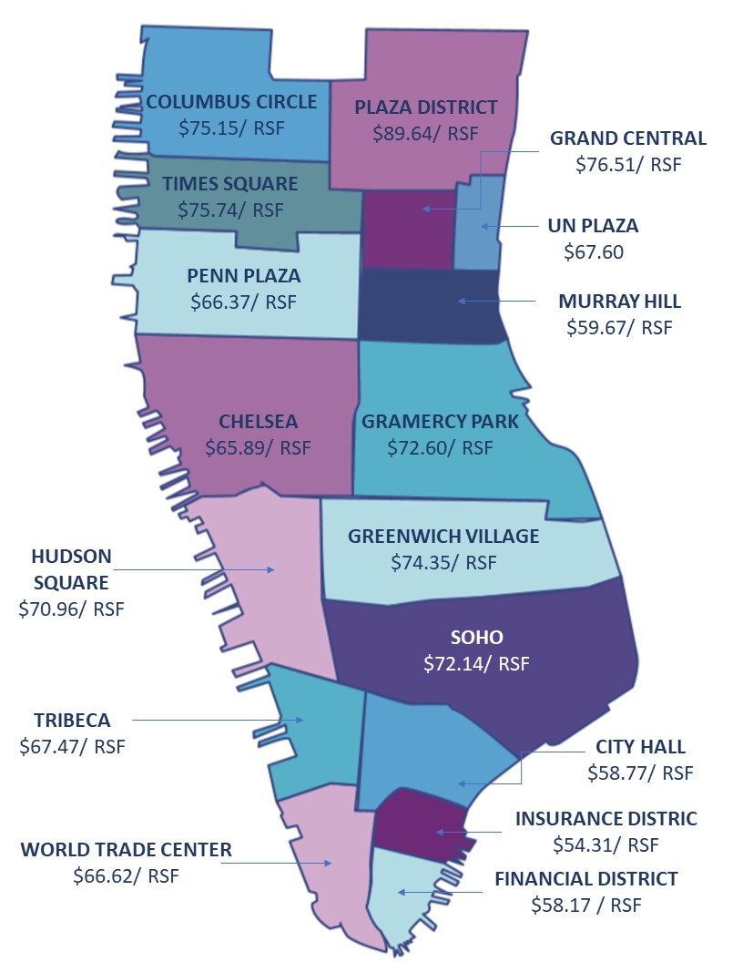 Manhattan submarket comparison