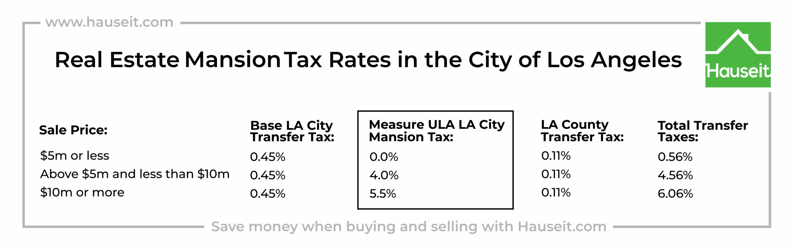 Measure ULA mansion tax