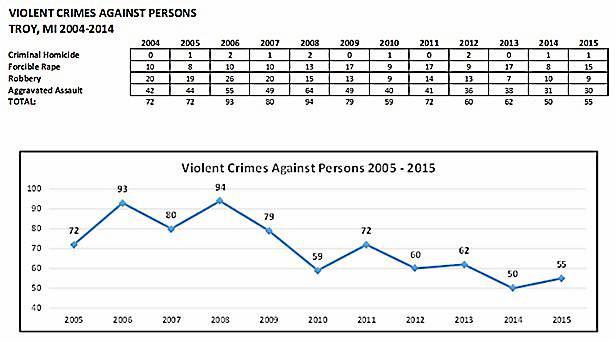 Michigan crime comparison chart