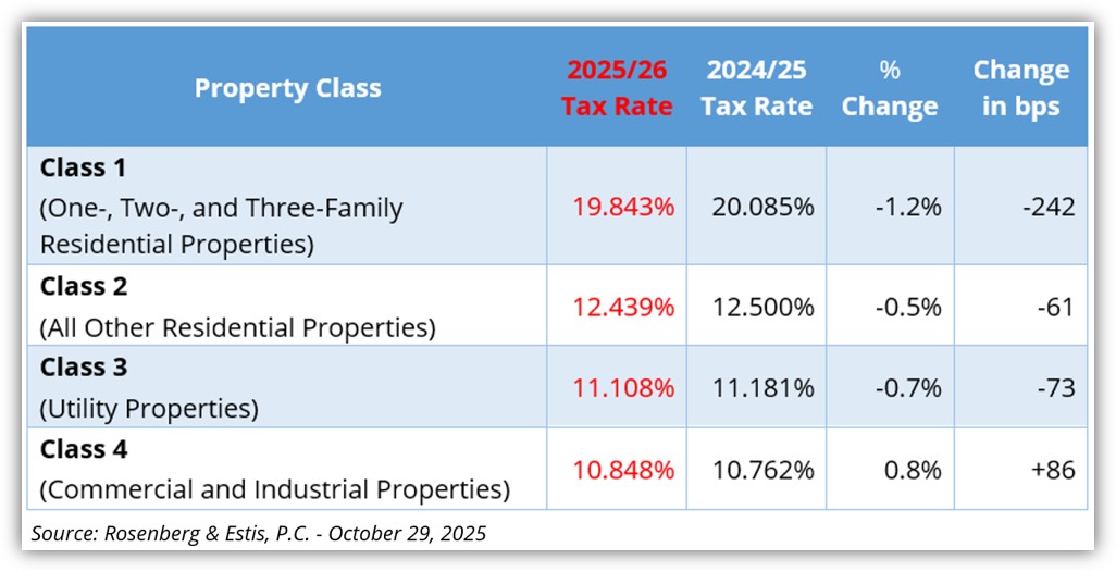 NYC property tax classes