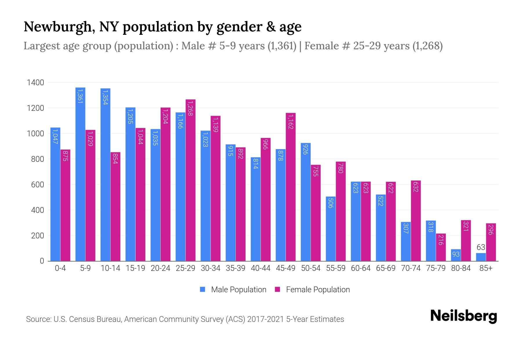 Newburgh income population chart