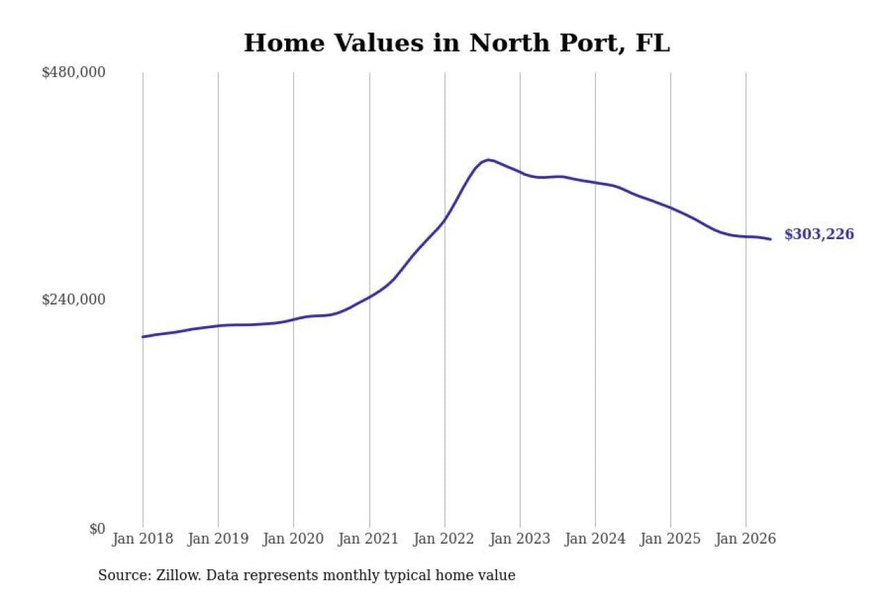 North Port home price chart