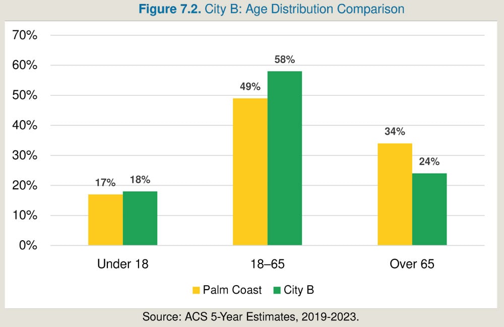 Palm Coast housing cost chart