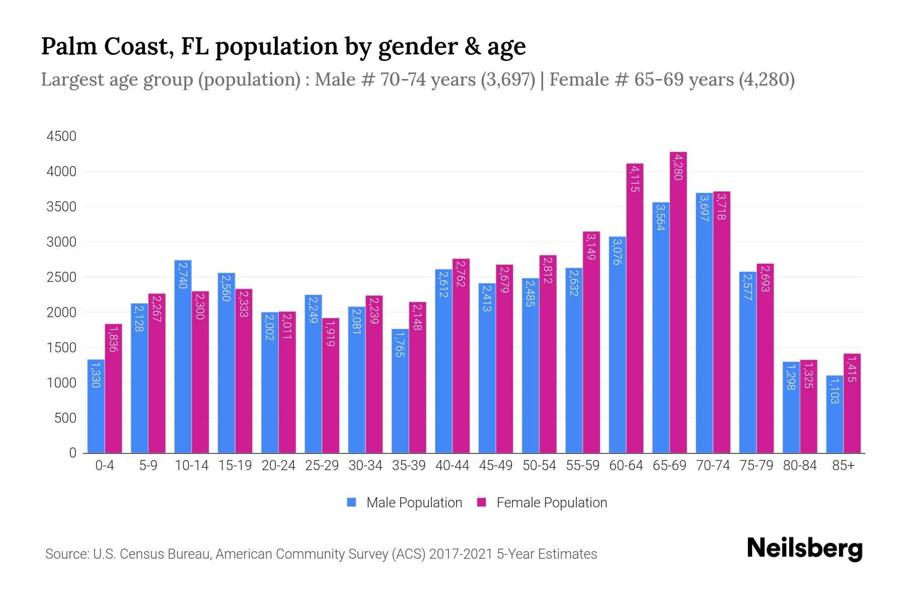 Palm Coast population growth chart