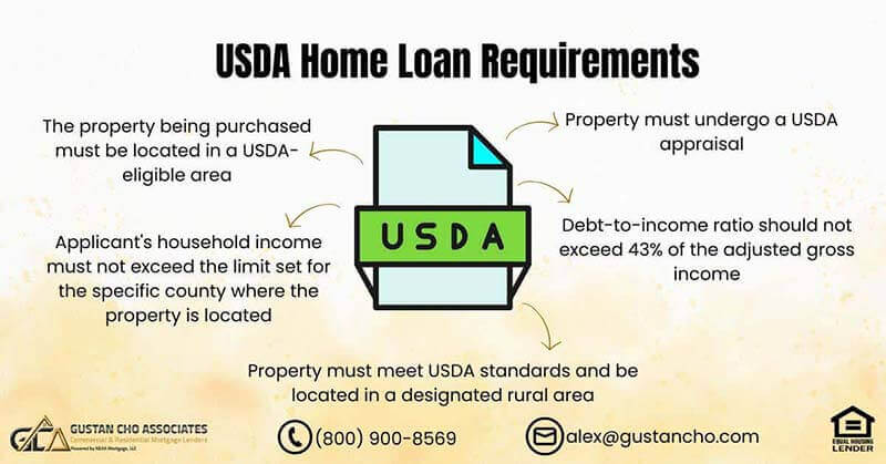 USDA loan eligibility