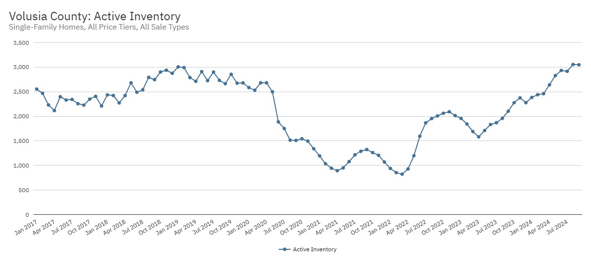 Volusia County home price comparison