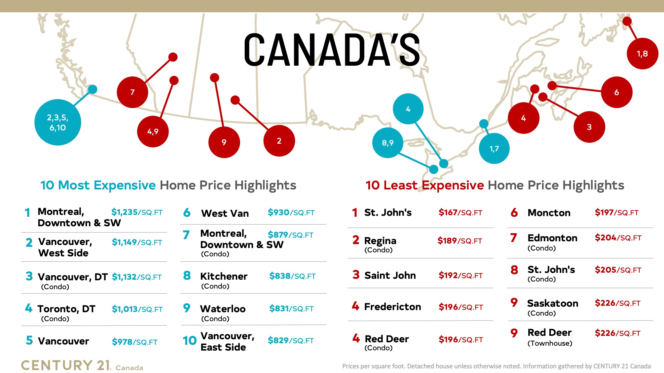 buyer type cost comparison