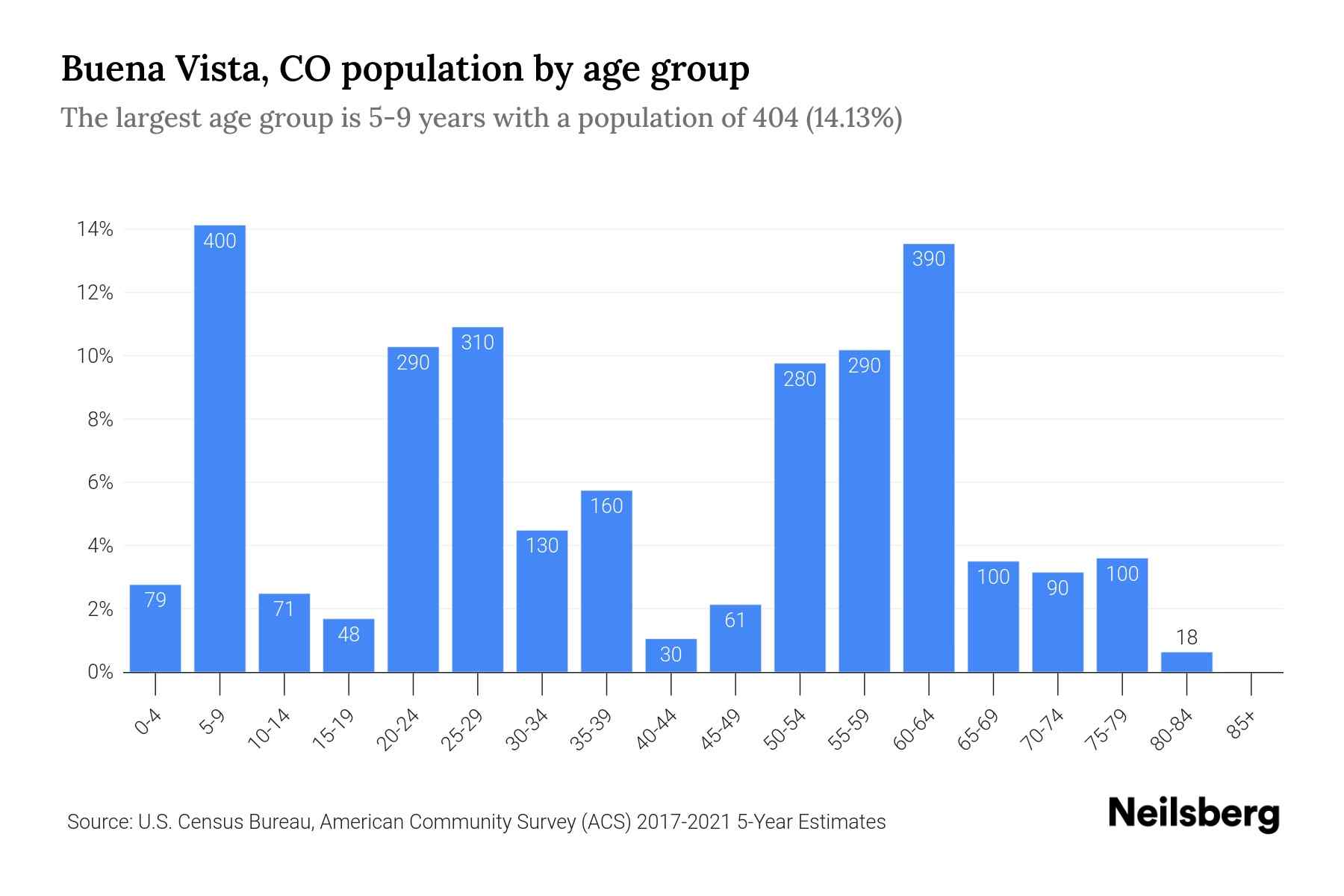 census data chart