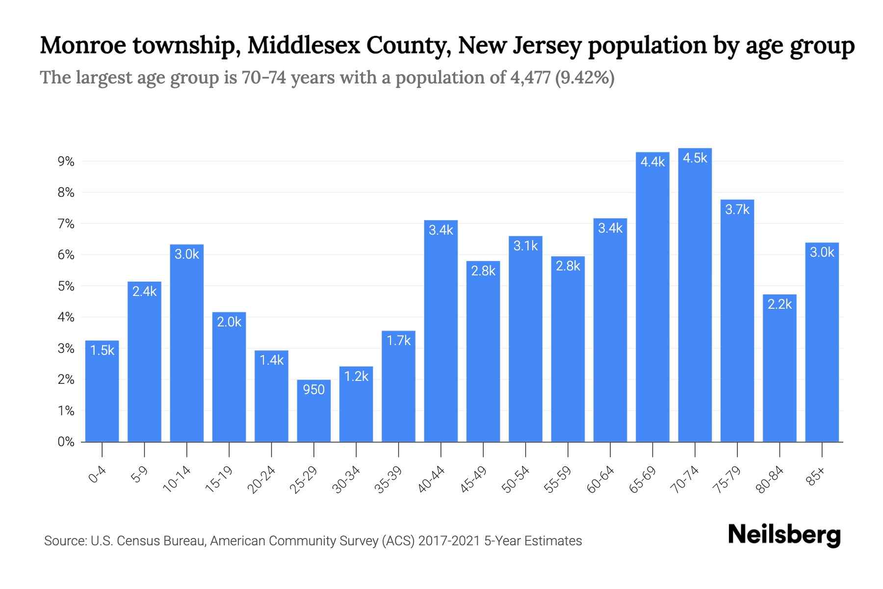 census demographics chart