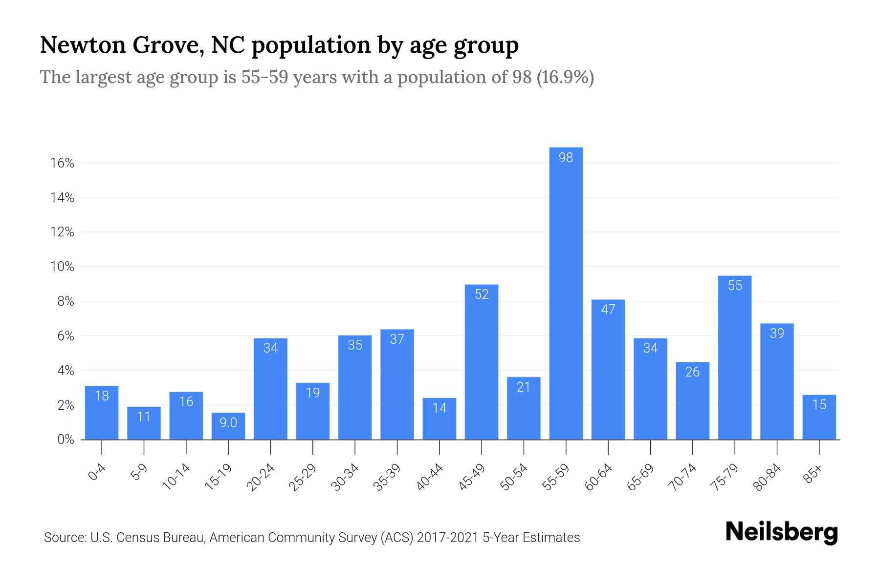 census population chart