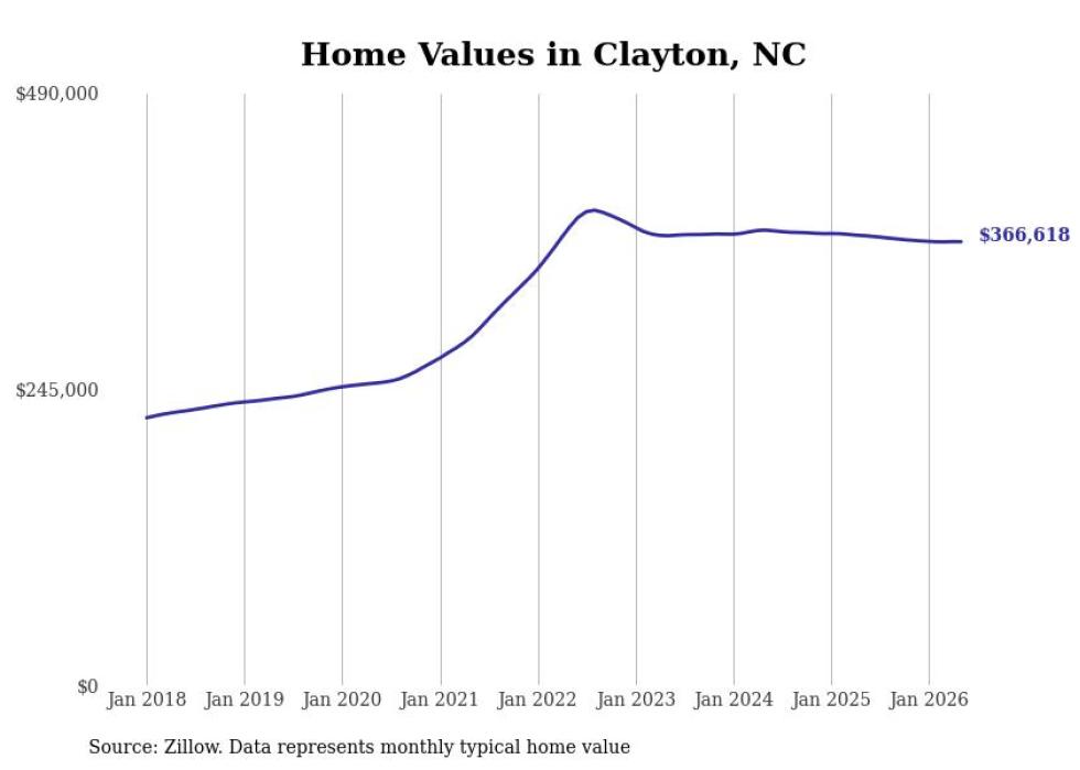 clayton nc market chart