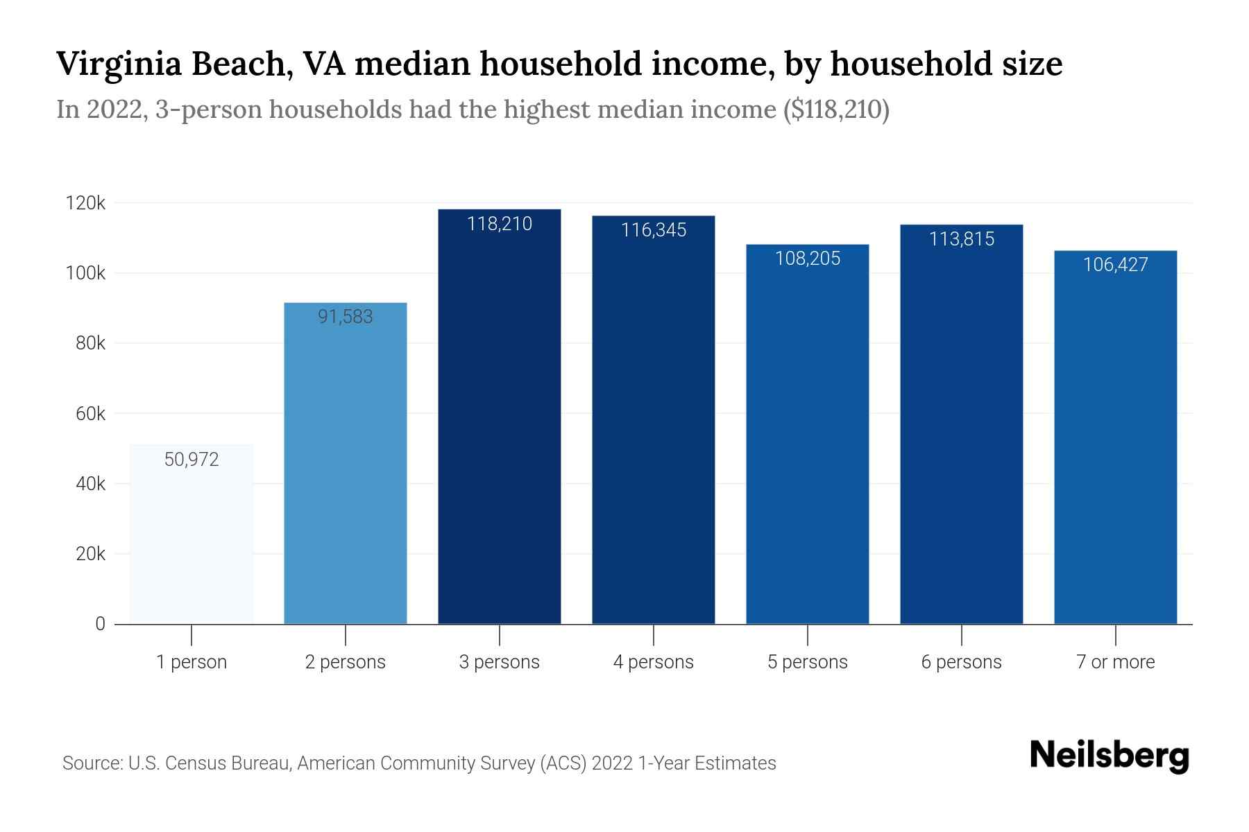 commute income data