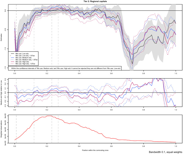 commuter workforce chart