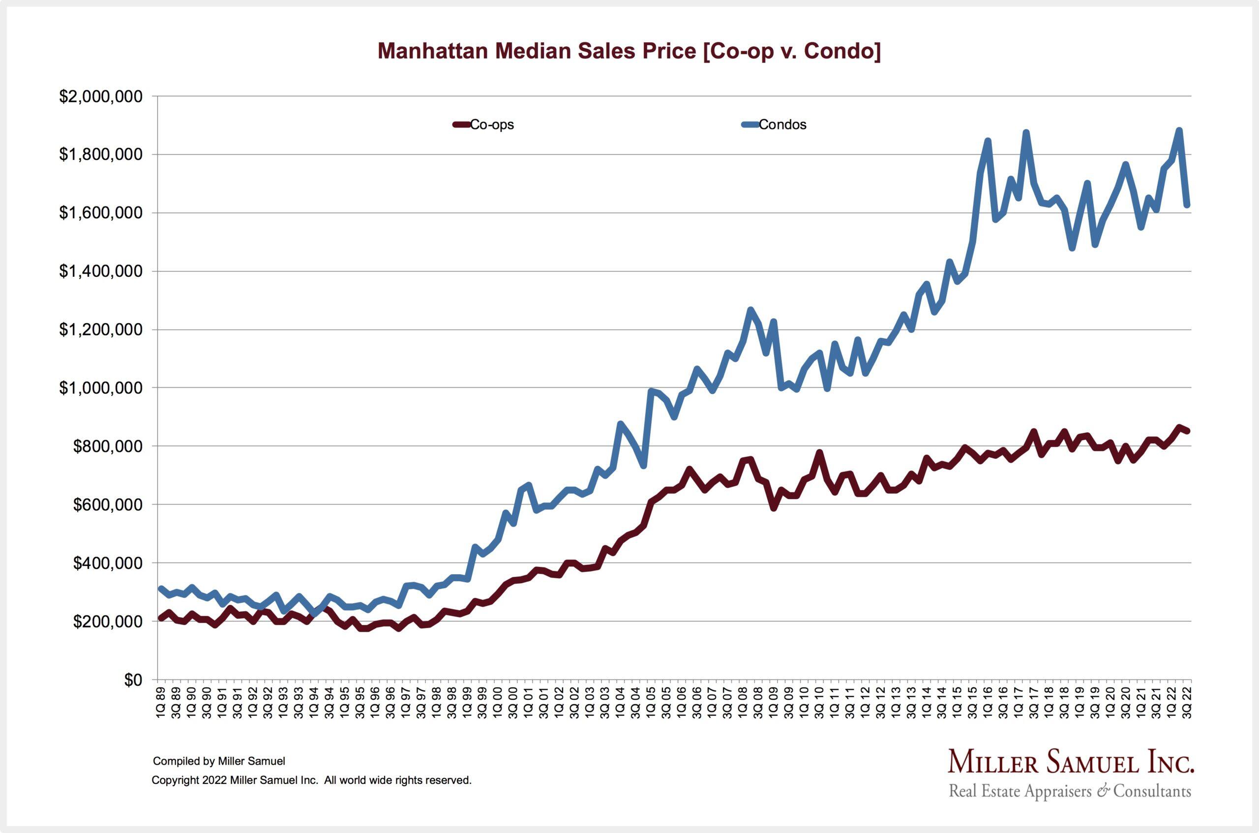 condo coop comparison