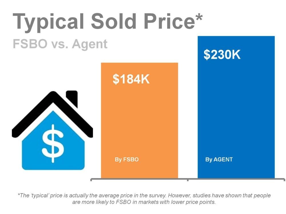 conflicting fsbo survey data