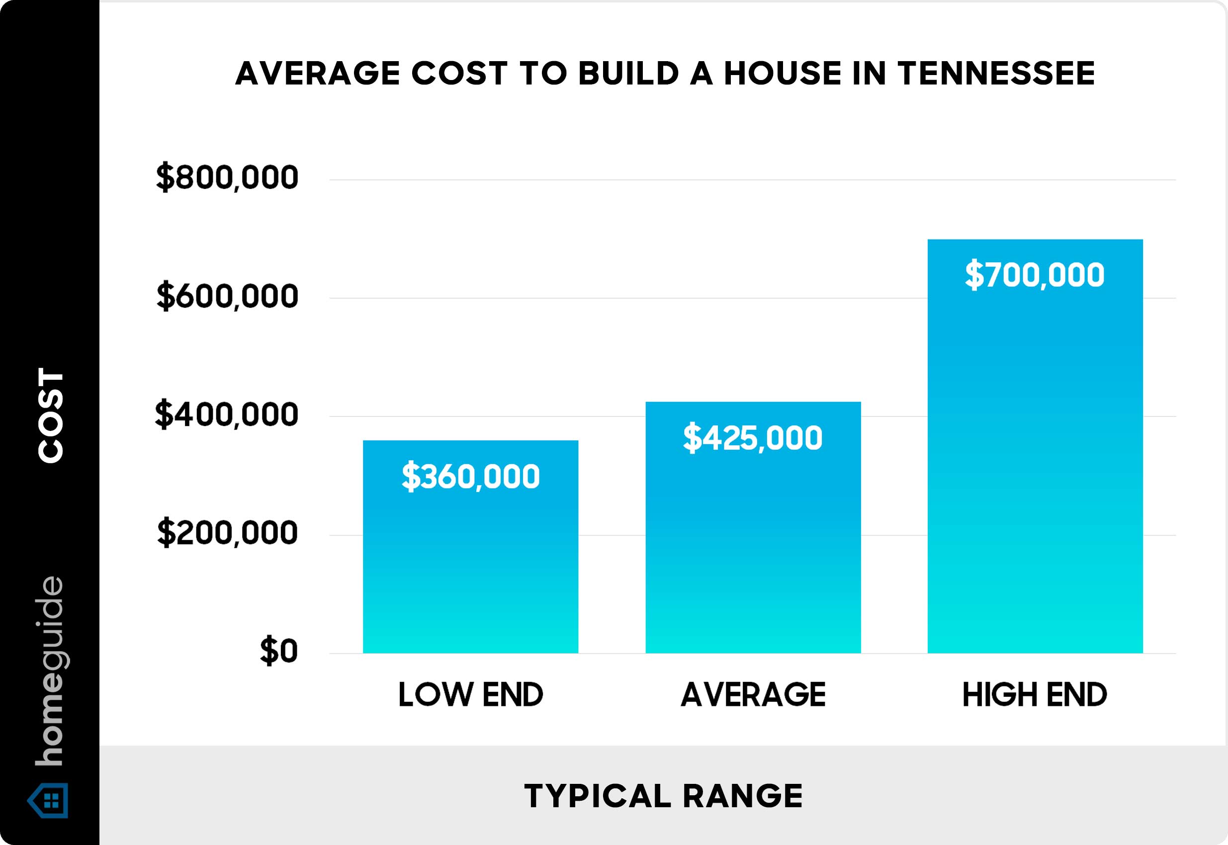 cost breakdown chart