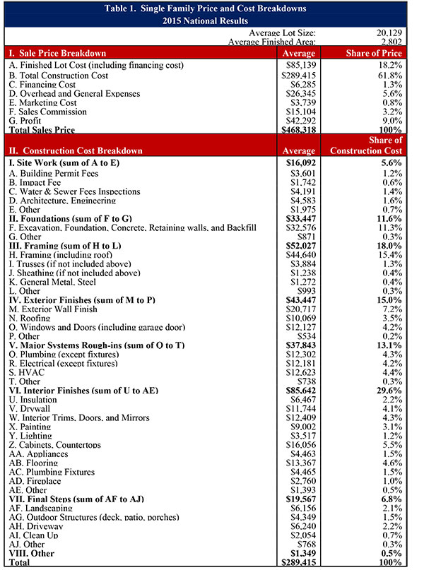 cost breakdown table