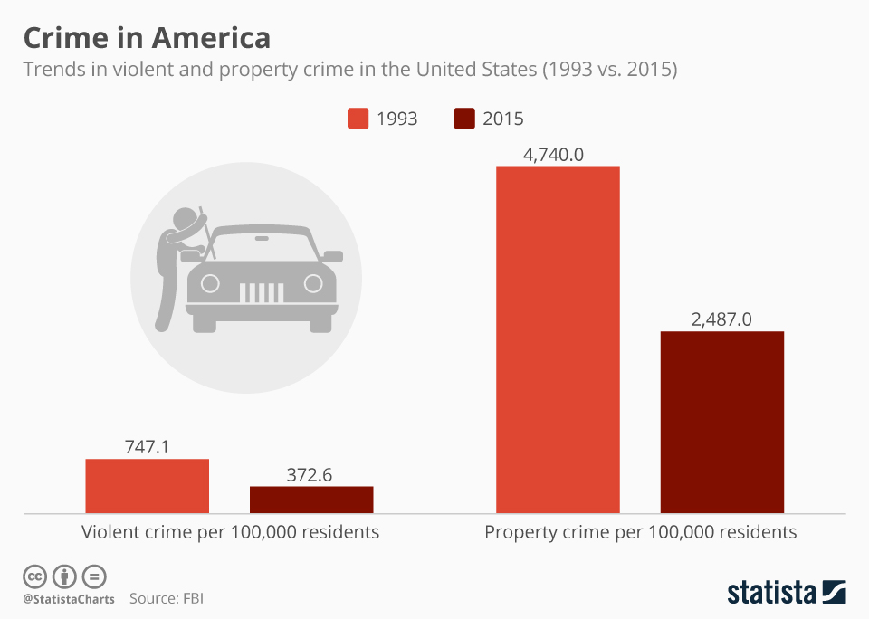 crime index trend chart