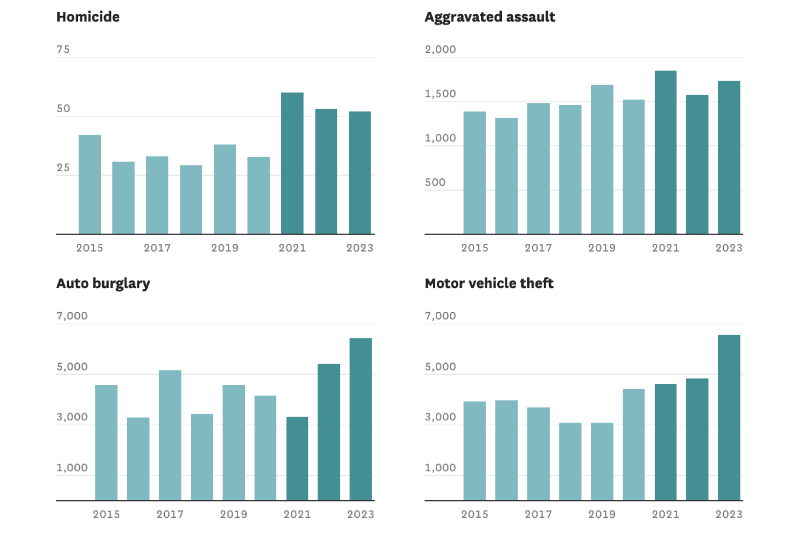 crime rate data comparison