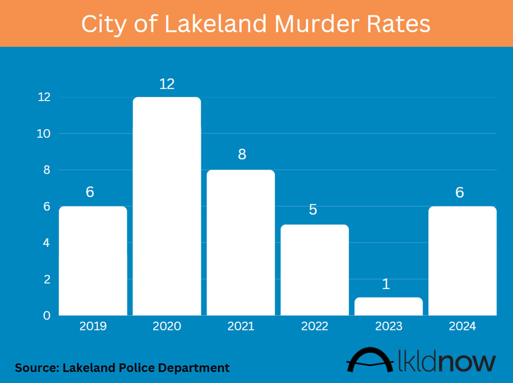 crime rate data