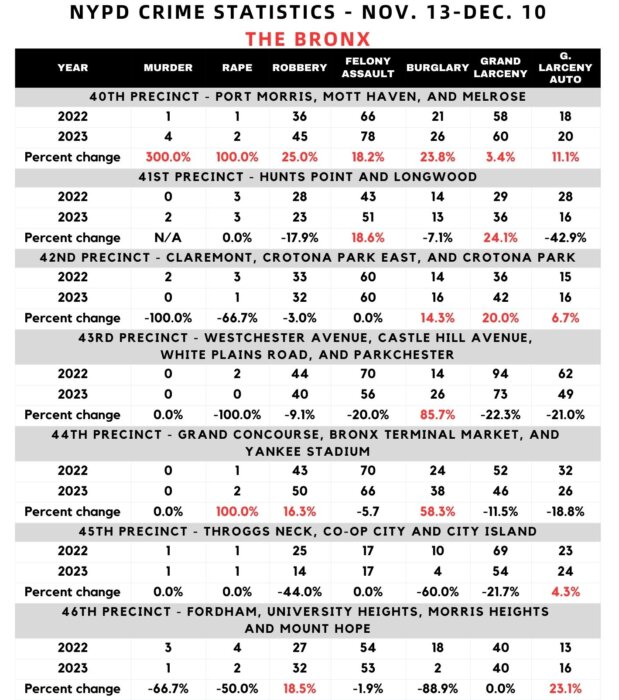 crime statistics chart bronx