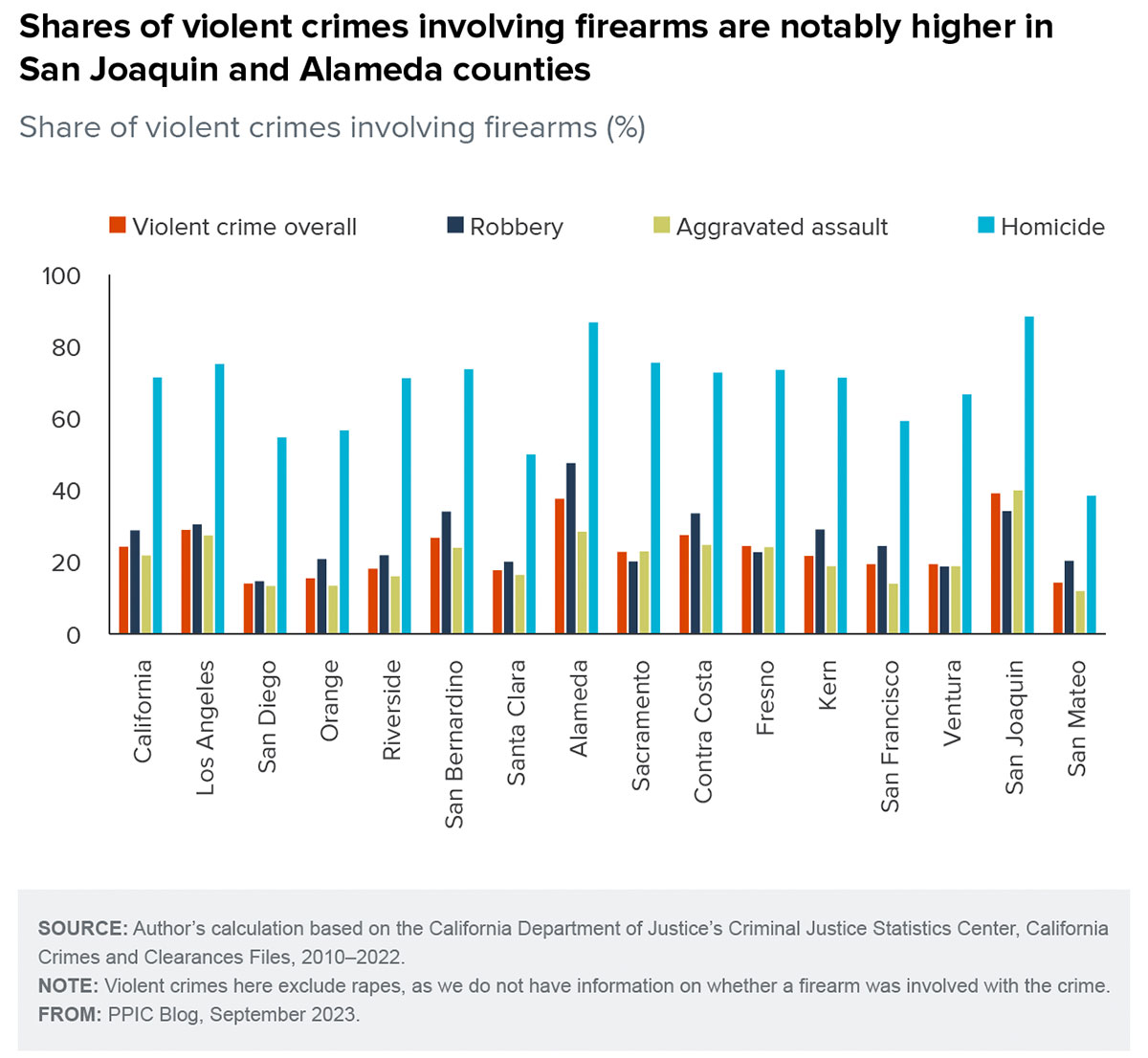 crime statistics chart