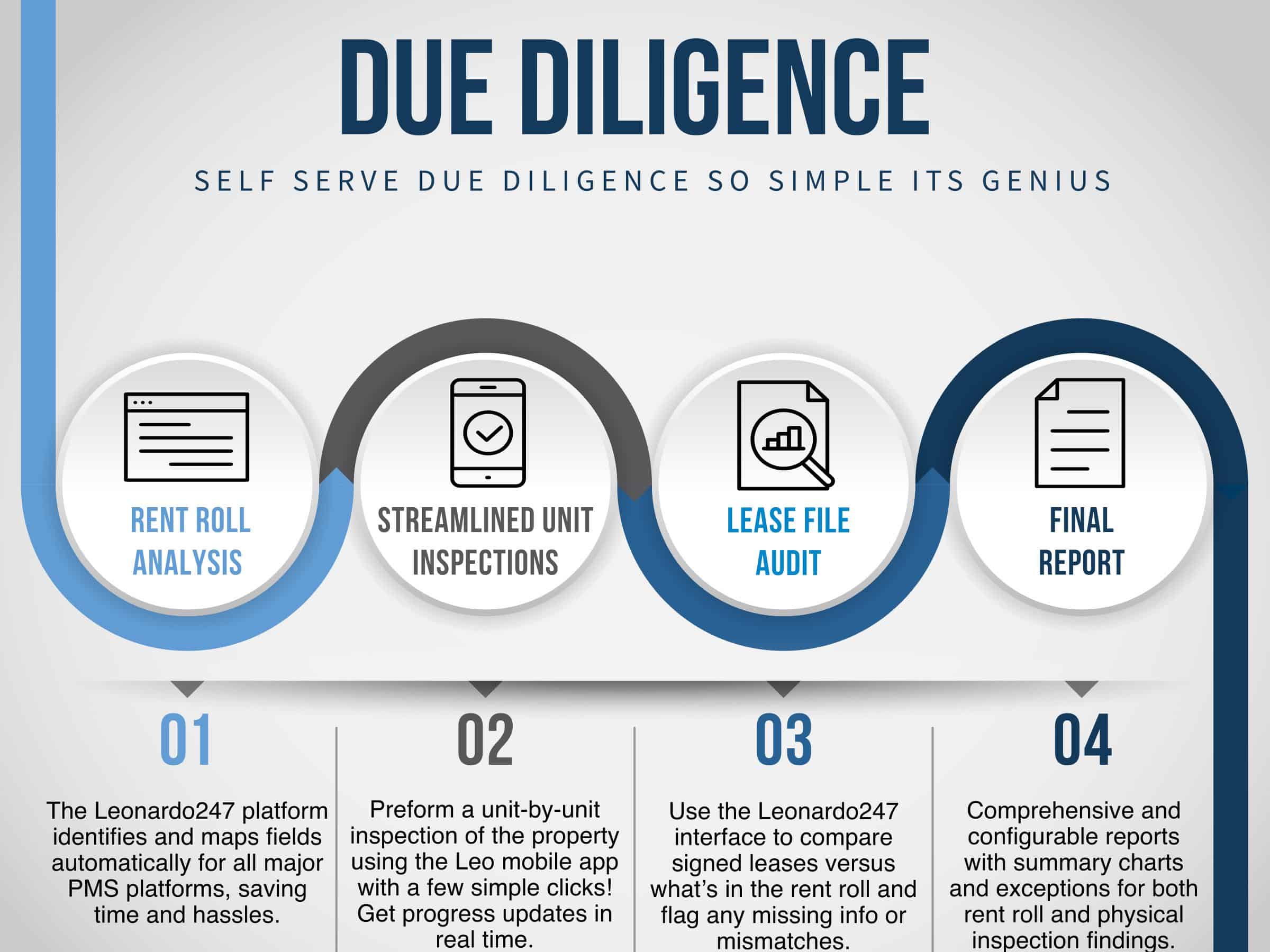 due diligence sequence