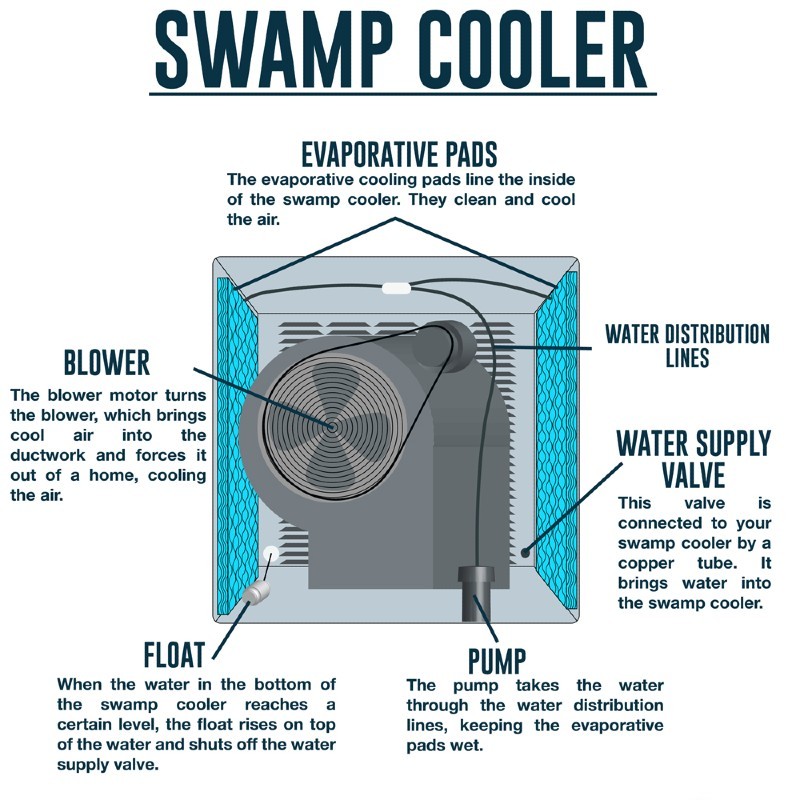 evaporative cooler swamp cooler