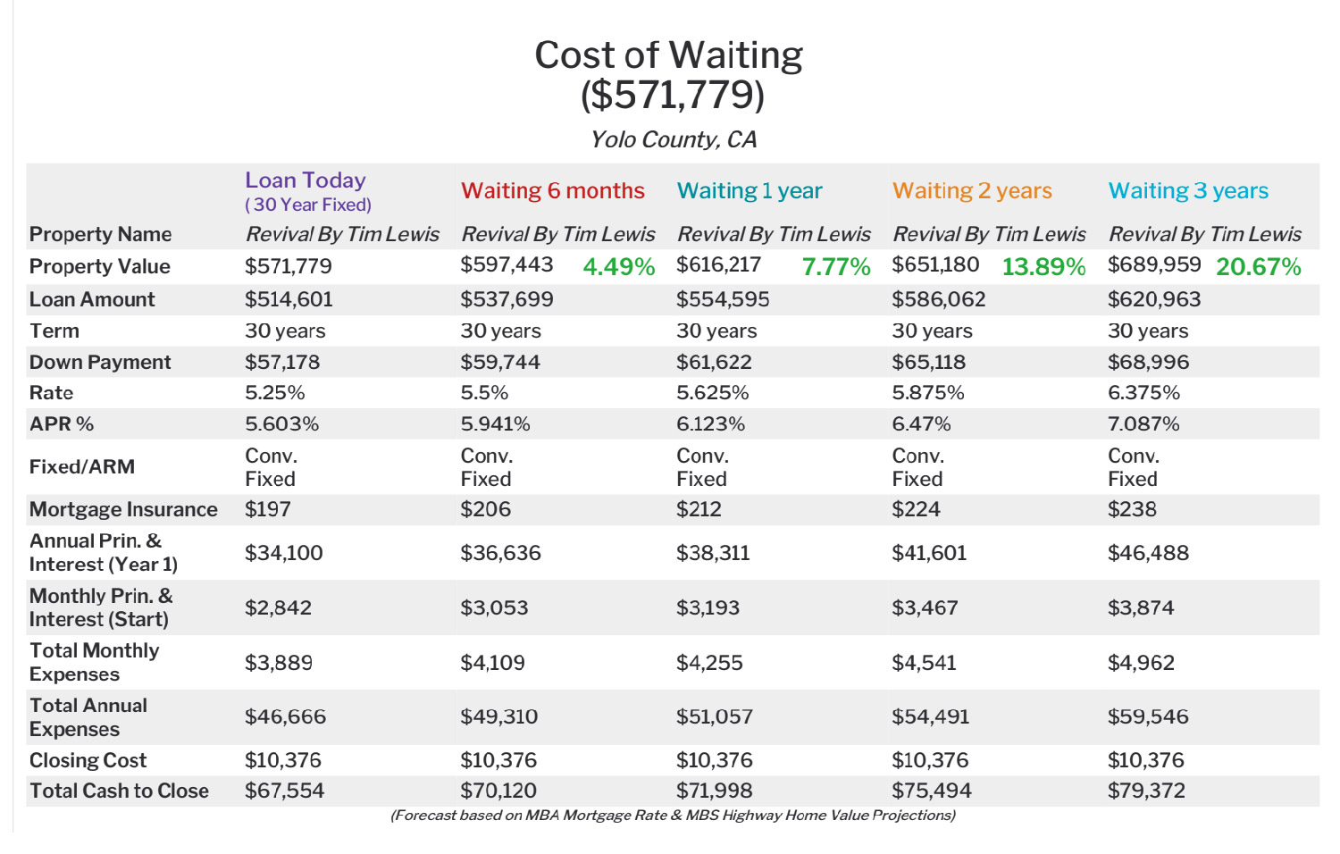 financing comparison table