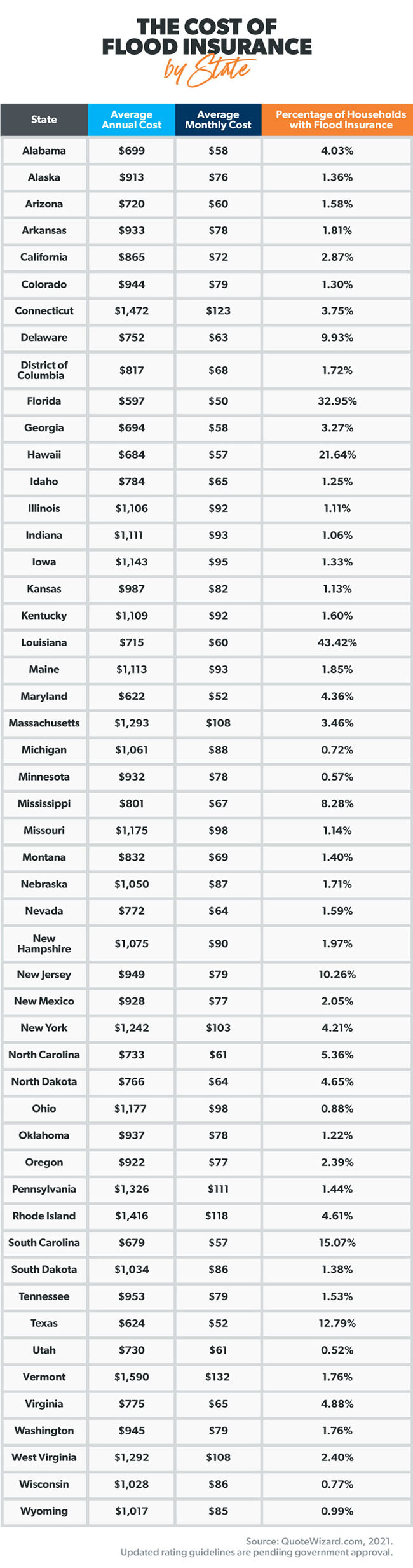 flood insurance cost chart