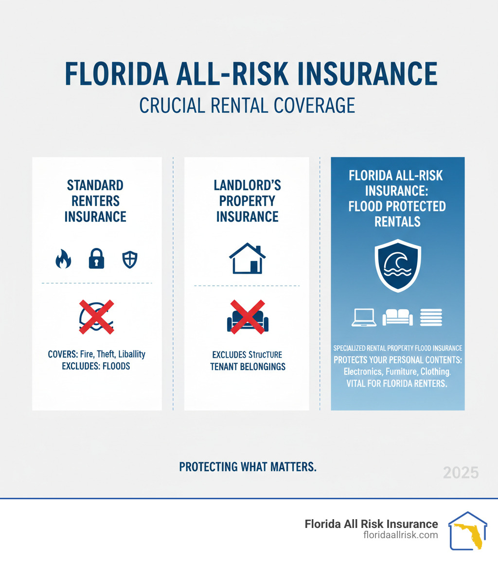 flood insurance renters