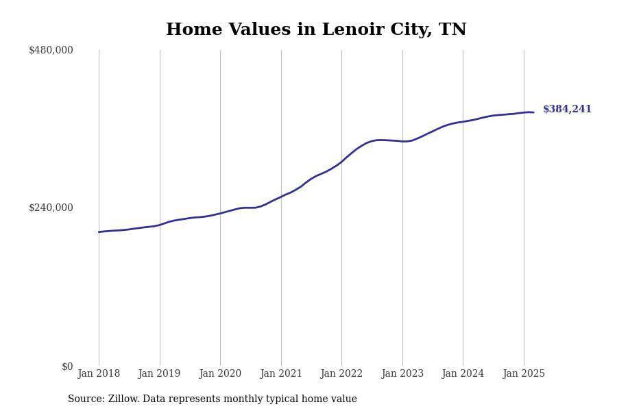 home price comparison chart