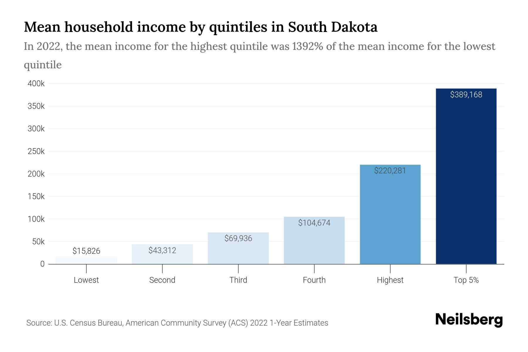 huron income chart