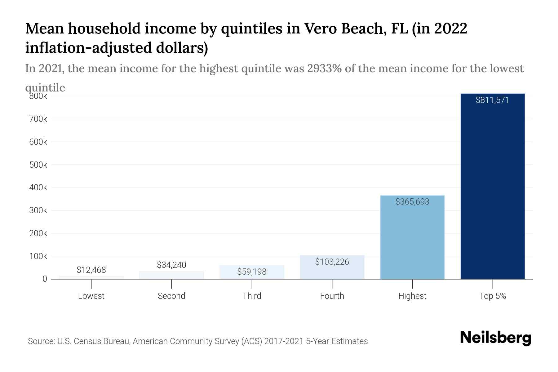income comparison table