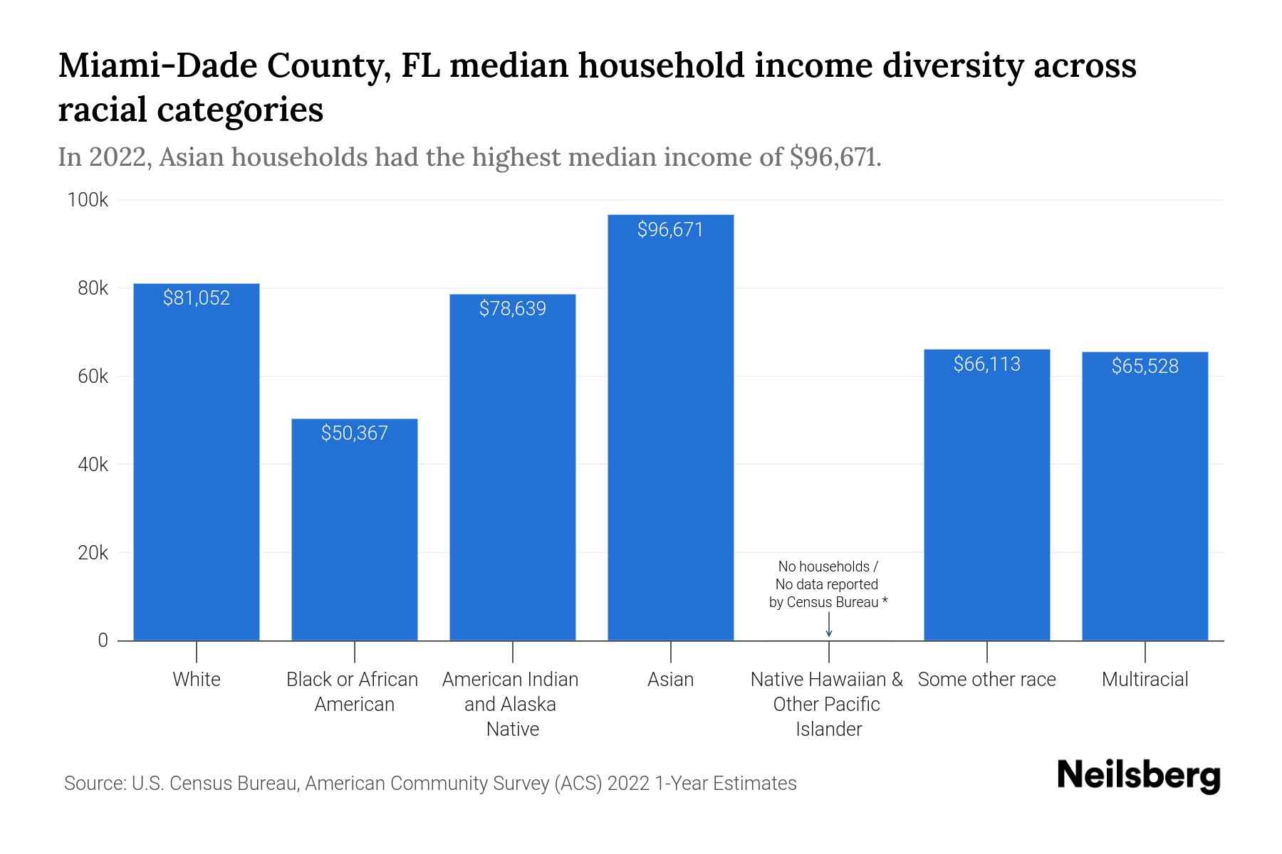 income data comparison
