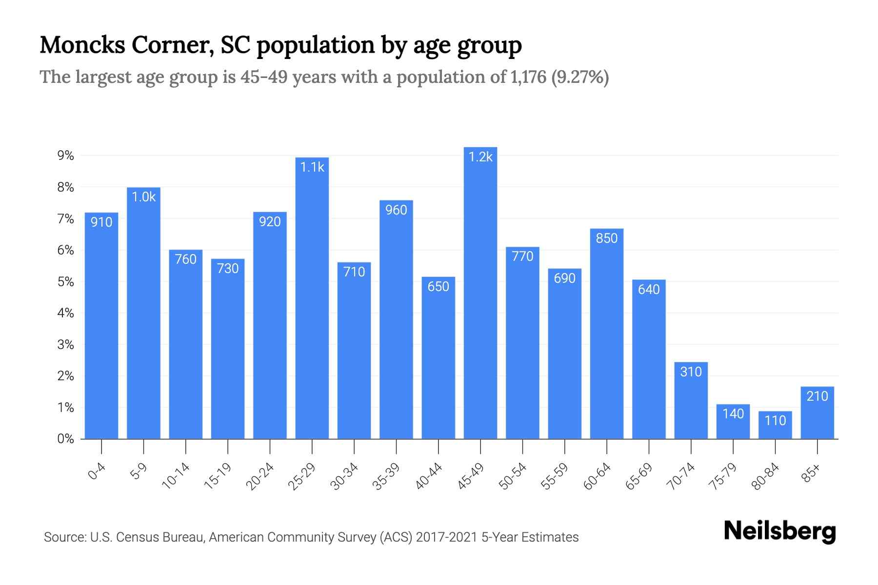 income demographics comparison table