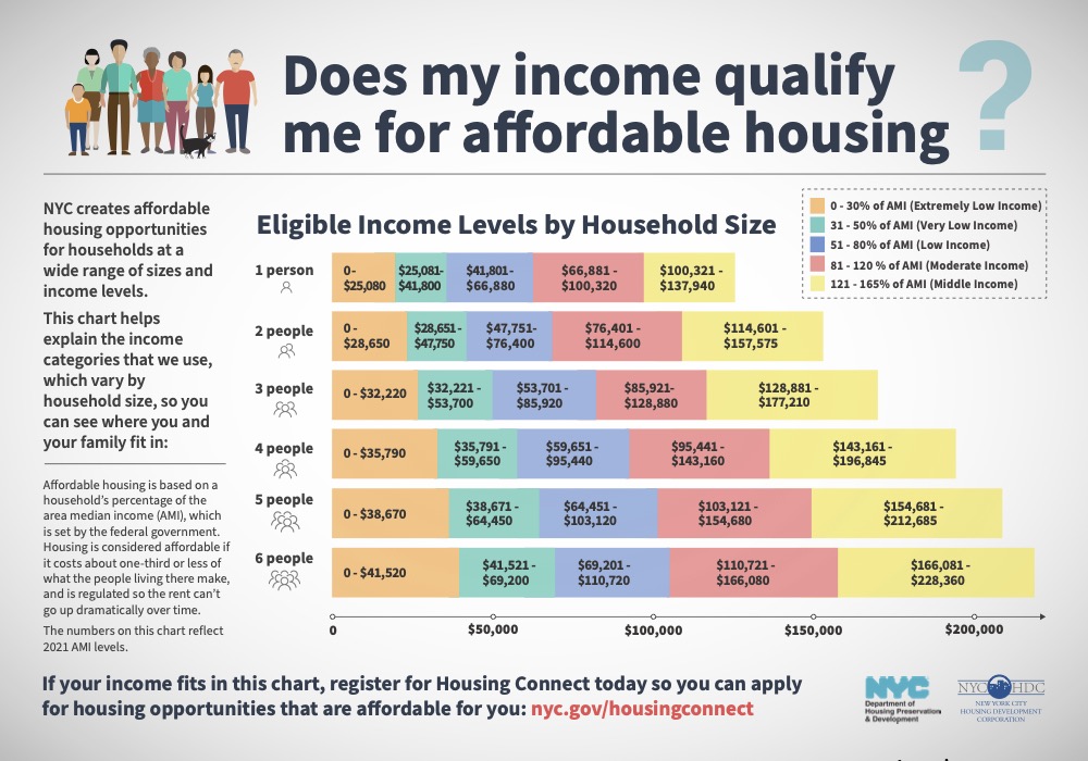 income qualification chart