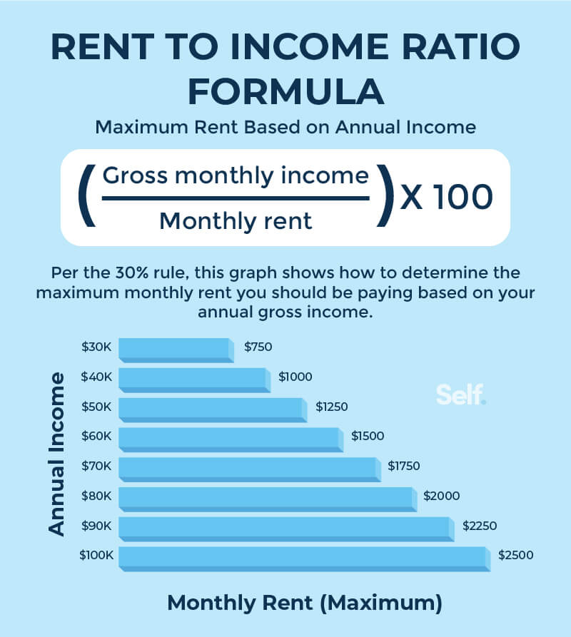 income qualifying ratio